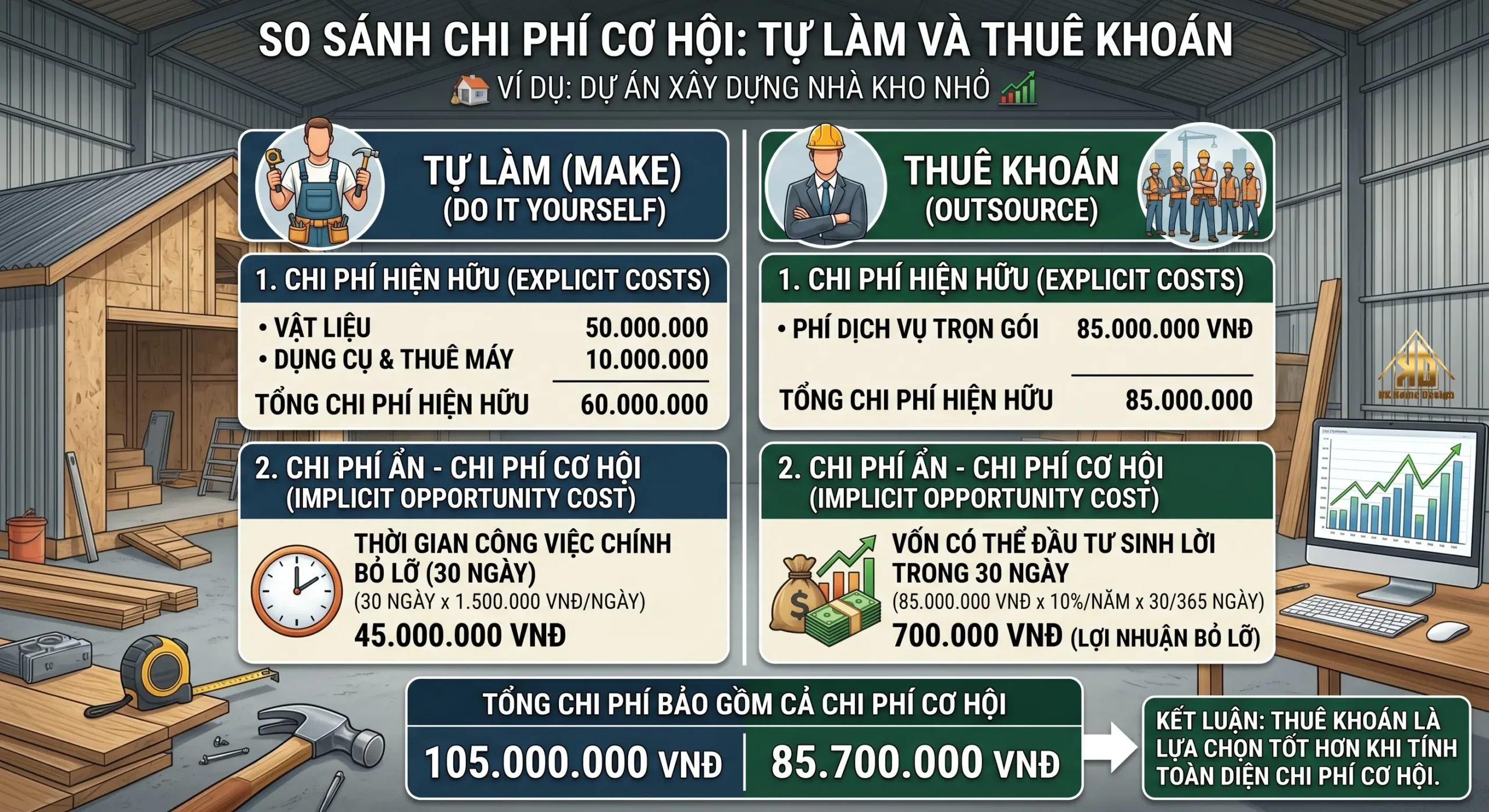 Có nên tự thiết kế thi công nội thất nhà phố hiện đại hay thuê đơn vị trọn gói tại Đô Lương? 5 So sánh chi phí tự thiết kế và thi công nội thất trọn gói