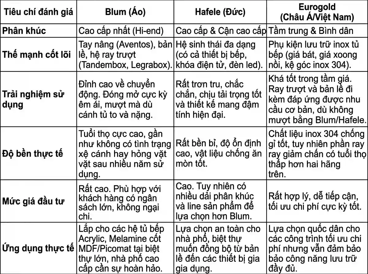 Phụ Kiện Tiêu Chuẩn Để Thi Công Nội Thất Trọn Gói Tại Đô Lương Bao Gồm Những Gì? 11 So sánh các thương hiệu phụ kiện nội thất Blum Hafele Eurogold