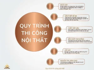 Quy Trình 6 Bước Thi Công Nội Thất Trọn Gói Chuyên Nghiệp Từ Bản Vẽ 3D Đến Nghiệm Thu Tại Đạt Kỳ